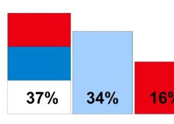 Frente Amplio volvió a ganar en Colonia con el 37 % de los votos emitidos