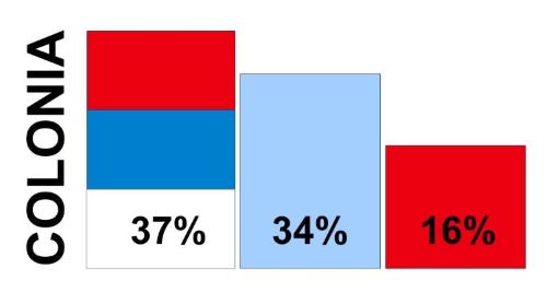 Frente Amplio volvió a ganar en Colonia con el 37 % de los votos emitidos